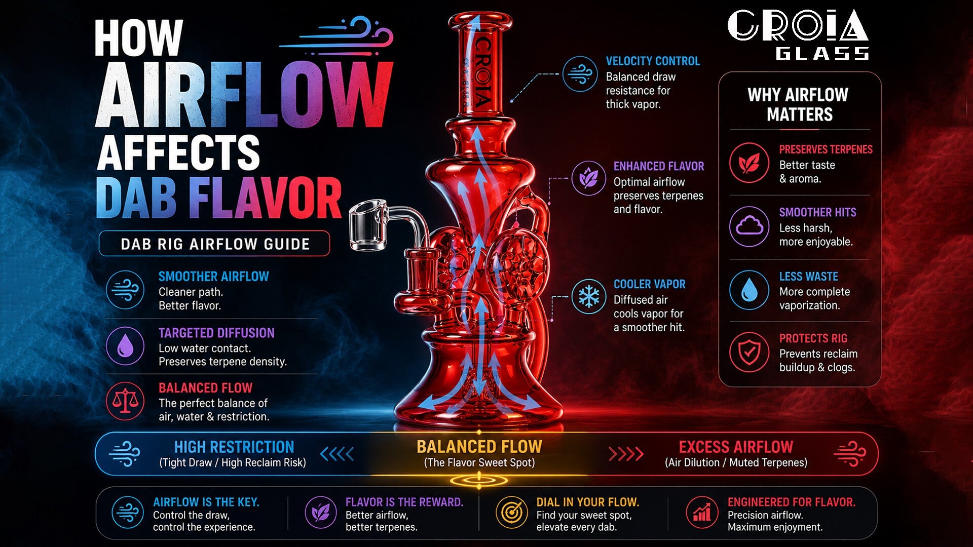 Dab airflow diagram showing how draw resistance, chamber size, water level, percolation, and vapor path affect dab flavor.