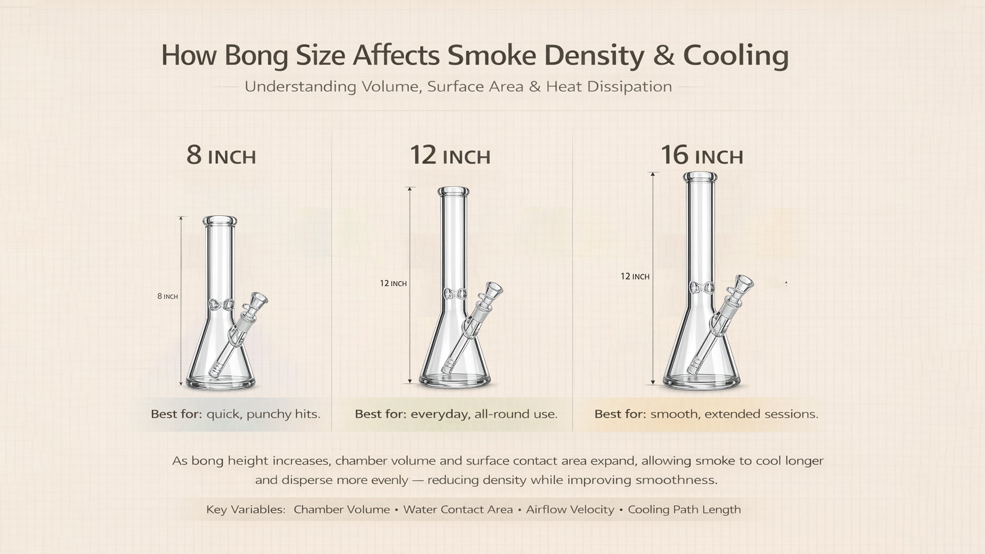 Engineering diagram showing how bong size affects smoke density and cooling by comparing 8-inch, 14-inch, and 18-inch glass bongs with uniform smoke flow.