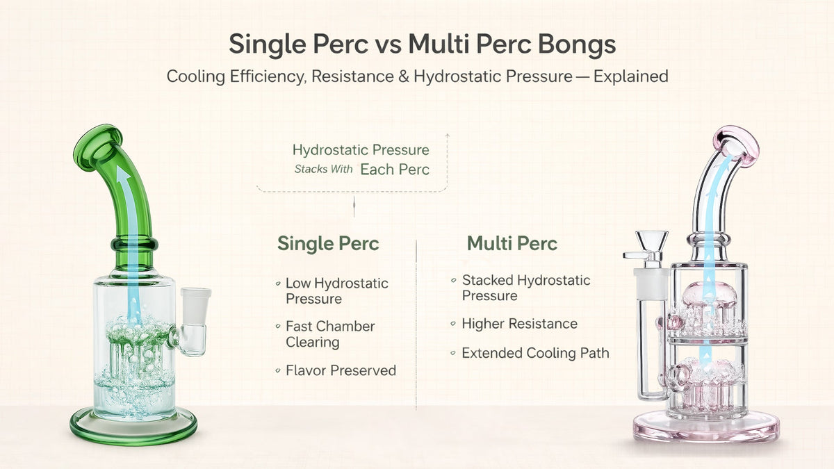 Multi-perc bong showing multiple water levels and segmented airflow paths, illustrating hydrostatic pressure buildup, repeated bubble diffusion, and smoke stagnation in stacked percolator systems.